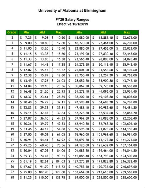 Uab expenditures salary - Paying: Me as the Employee Payroll Schedule Payroll Schedule Print Email Current payroll deadlines and processing dates can be found on the UAB Financial Affairs Calendar Biweekly Payroll Schedule Access the bi-weekly pay schedule, payroll deadlines, and processing dates.